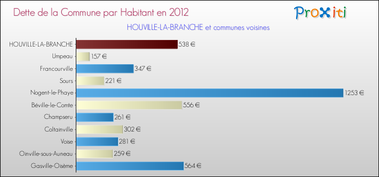 Dette par habitant de la commune en 2012 pour HOUVILLE-LA-BRANCHE et les communes proches Comparaison de la dette par habitant de la commune en 2012 pour HOUVILLE-LA-BRANCHE et les communes voisines