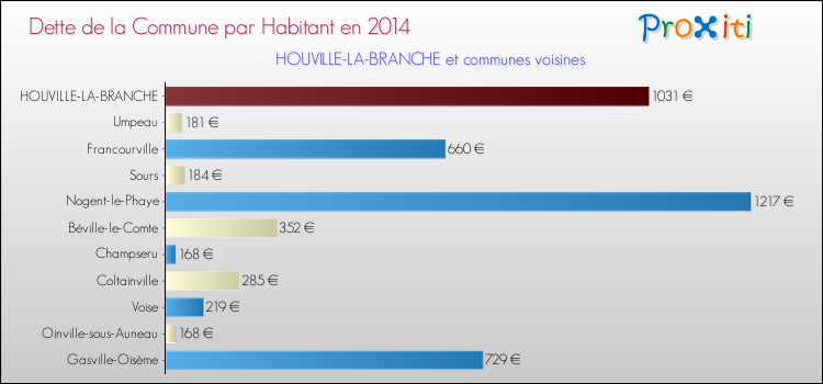 Dette par habitant de la commune en 2014 pour HOUVILLE-LA-BRANCHE et les communes proches Comparaison de la dette par habitant de la commune en 2014 pour HOUVILLE-LA-BRANCHE et les communes voisines