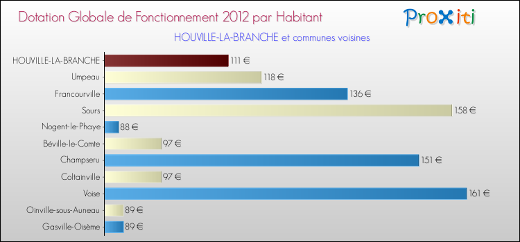 Montant des dotations globales de fonctionnement DGF par Habitant pour HOUVILLE-LA-BRANCHE et les communes proches Comparaison des des dotations globales de fonctionnement DGF par habitant pour HOUVILLE-LA-BRANCHE et les communes voisines