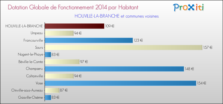 Montant des dotations globales de fonctionnement DGF par Habitant pour HOUVILLE-LA-BRANCHE et les communes proches en 2014. Comparaison des des dotations globales de fonctionnement DGF par habitant pour HOUVILLE-LA-BRANCHE et les communes voisines en 2014.