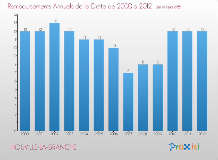Evolution de l'annuité de la dette pour la commune de HOUVILLE-LA-BRANCHE de 2000 à 2012 Annuités de la dette pour HOUVILLE-LA-BRANCHE de 2000 à 2012