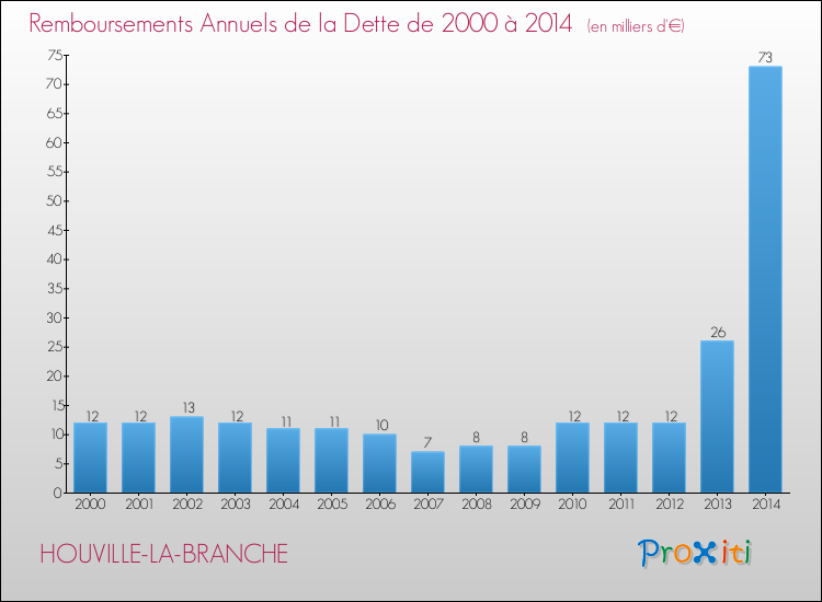 Evolution de l'annuité de la dette pour la commune de HOUVILLE-LA-BRANCHE de 2000 à 2014 Annuités de la dette pour HOUVILLE-LA-BRANCHE de 2000 à 2014