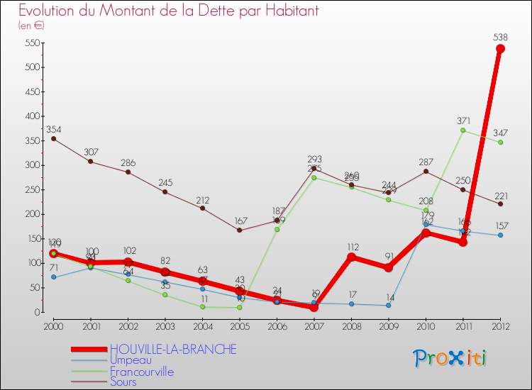 Evolution de la dette par habitant pour la commune de HOUVILLE-LA-BRANCHE et les communes proches de 2000 à 2012 Comparaison de la dette par habitant pour HOUVILLE-LA-BRANCHE et les communes voisines de 2000 à 2012