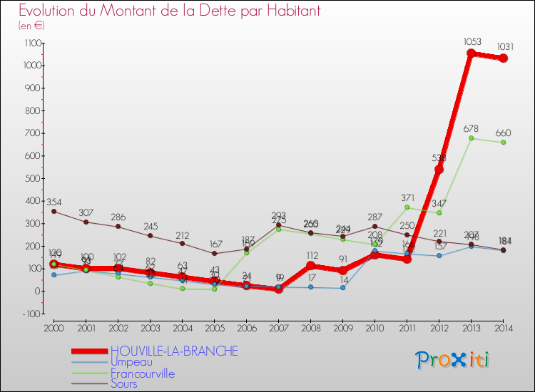 Evolution de la dette par habitant pour la commune de HOUVILLE-LA-BRANCHE et les communes proches de 2000 à 2014 Comparaison de la dette par habitant pour HOUVILLE-LA-BRANCHE et les communes voisines de 2000 à 2014