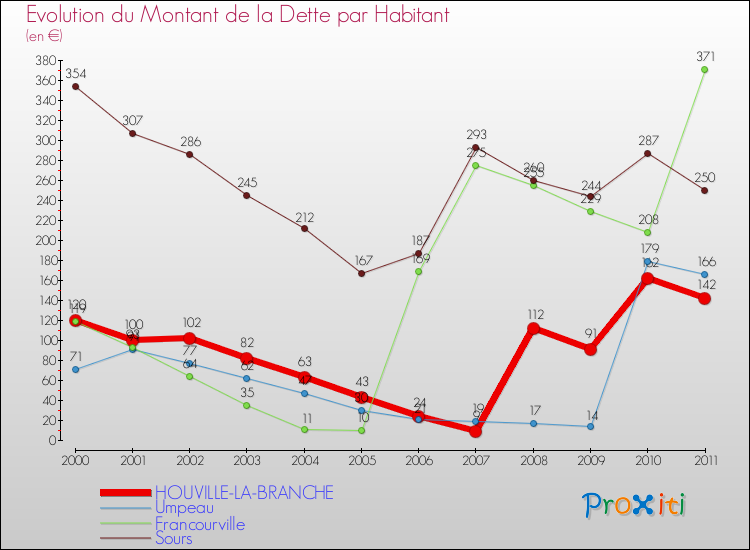Evolution de la dette par habitant pour la commune de HOUVILLE-LA-BRANCHE et les communes proches Comparaison de la dette par habitant pour HOUVILLE-LA-BRANCHE et les communes voisines