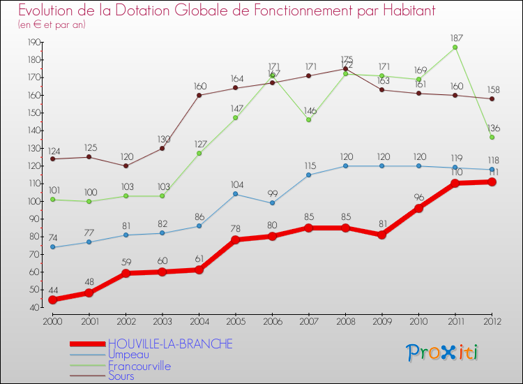 Evolution et montant de la dotation globale de fonctionnement par Habitant pour HOUVILLE-LA-BRANCHE et les communes proches Comparaison des dotations globales de fonctionnement par habitant pour HOUVILLE-LA-BRANCHE et les communes voisines