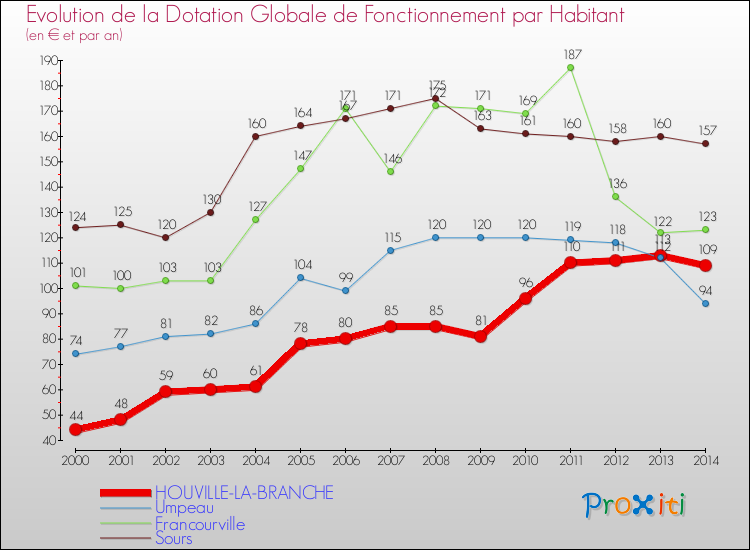 Evolution et montant de la dotation globale de fonctionnement par Habitant pour HOUVILLE-LA-BRANCHE et les communes proches de 2000 à 2014. Comparaison des dotations globales de fonctionnement par habitant pour HOUVILLE-LA-BRANCHE et les communes voisines de 2000 à 2014.