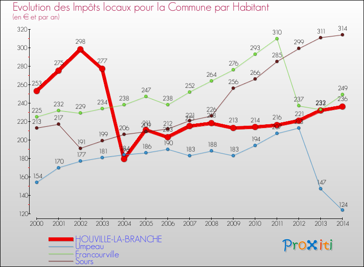 Evolution et montant des impôts locaux par Habitant pour HOUVILLE-LA-BRANCHE et les communes proches de 2000 à 2014 Comparaison des impôts locaux par habitant pour HOUVILLE-LA-BRANCHE et les communes voisines de 2000 à 2014