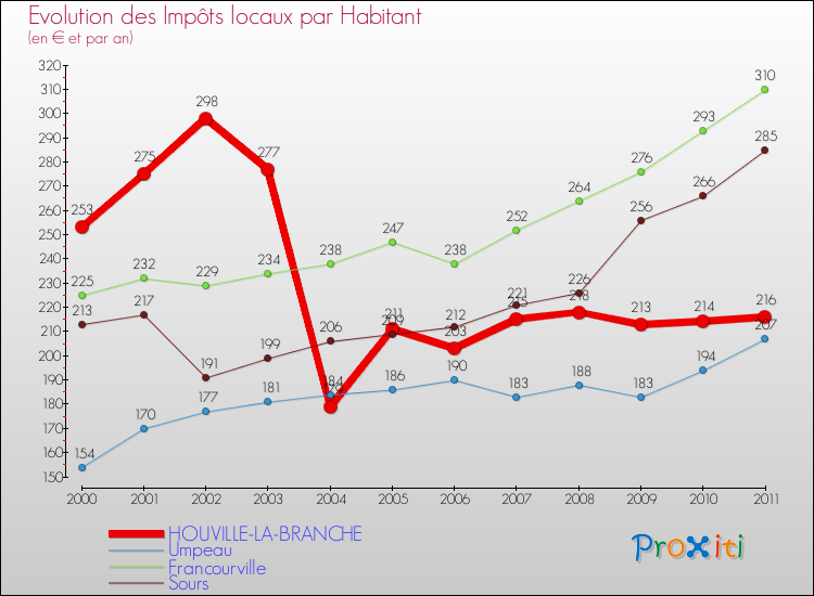 Evolution et montant des impôts locaux par Habitant pour HOUVILLE-LA-BRANCHE et les communes proches Comparaison des impôts locaux par habitant pour HOUVILLE-LA-BRANCHE et les communes voisines