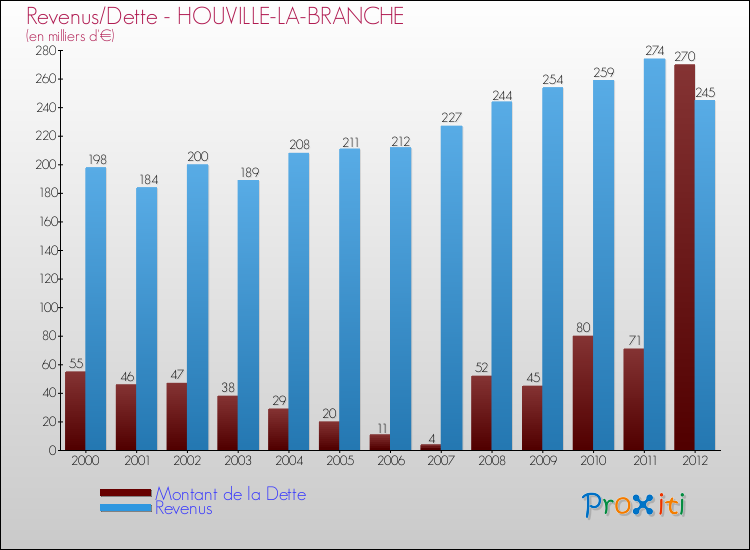 Evolution comparée de la dette et des revenus pour la commune de HOUVILLE-LA-BRANCHE de 2000 à 2012 Comparaison de la dette et des revenus pour HOUVILLE-LA-BRANCHE de 2000 à 2012