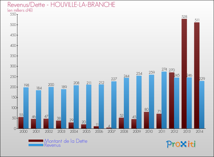 Evolution comparée de la dette et des revenus pour la commune de HOUVILLE-LA-BRANCHE de 2000 à 2014 Comparaison de la dette et des revenus pour HOUVILLE-LA-BRANCHE de 2000 à 2014