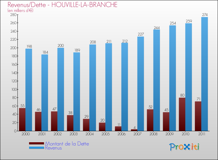 Evolution comparée de la dette et des revenus pour la commune de HOUVILLE-LA-BRANCHE de 2000 à 2011 Comparaison de la dette et des revenus pour HOUVILLE-LA-BRANCHE de 2000 à 2011