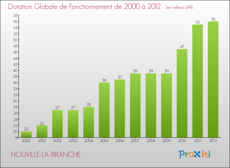 Evolution du montant de la Dotation Globale de Fonctionnement pour la commune de HOUVILLE-LA-BRANCHE de 2000 à 2012 Evolution du montant de la Dotation Globale de Fonctionnement pour HOUVILLE-LA-BRANCHE de 2000 à 2012