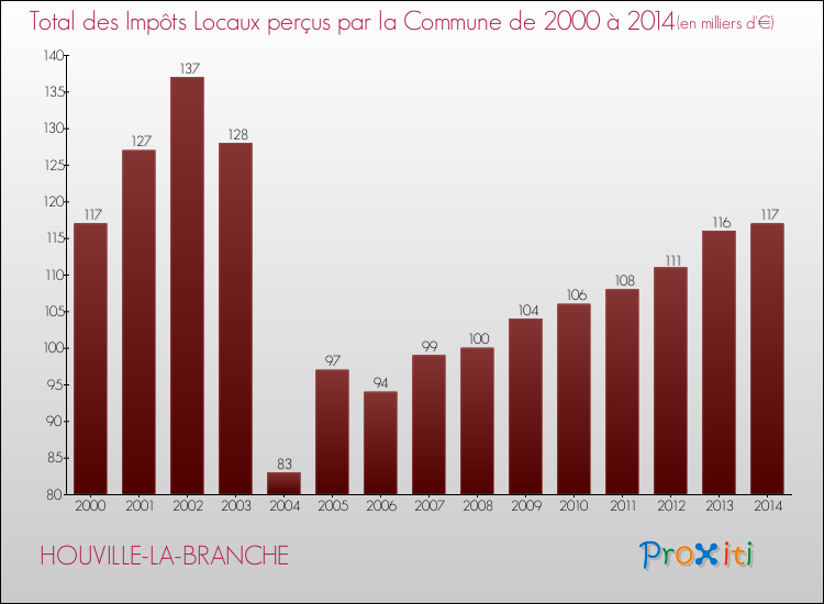 Evolution des Impôts Locaux pour la commune de HOUVILLE-LA-BRANCHE de 2000 à 2014 Evolution des Impôts Locaux pour HOUVILLE-LA-BRANCHE de 2000 à 2014