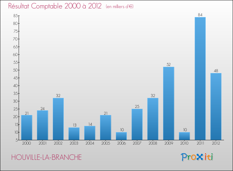 Evolution du résultat comptable pour la commune de HOUVILLE-LA-BRANCHE de 2000 à 2012 Evolution du résultat comptable pour HOUVILLE-LA-BRANCHE de 2000 à 2012