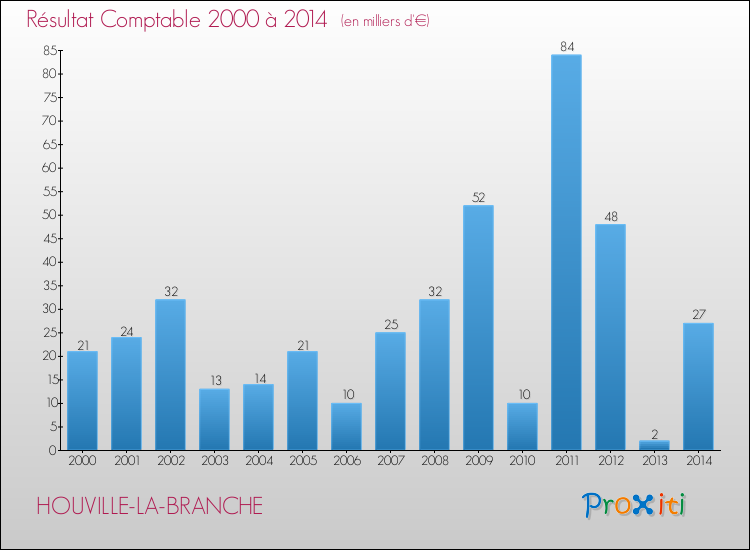 Evolution du résultat comptable pour la commune de HOUVILLE-LA-BRANCHE de 2000 à 2014 Evolution du résultat comptable pour HOUVILLE-LA-BRANCHE de 2000 à 2014