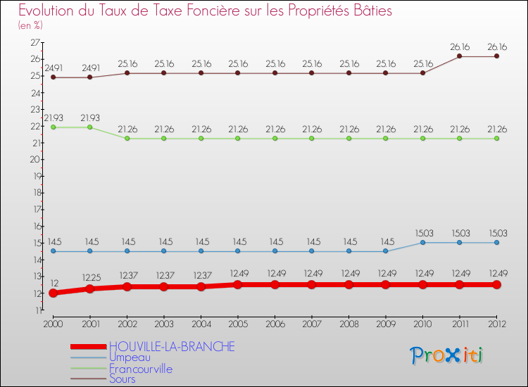 Evolution du taux de la taxe foncière sur le bati pour HOUVILLE-LA-BRANCHE et les communes proches de 2000 à 2012 Comparaison des taux de taxe foncière sur le bati pour HOUVILLE-LA-BRANCHE et les communes voisines de 2000 à 2012