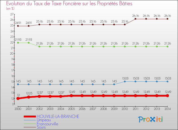 Evolution du taux de la taxe foncière sur le bati pour HOUVILLE-LA-BRANCHE et les communes proches de 2000 à 2014 Comparaison des taux de taxe foncière sur le bati pour HOUVILLE-LA-BRANCHE et les communes voisines de 2000 à 2014