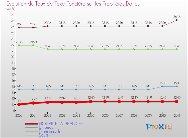 Evolution du taux de la taxe foncière sur le bati pour HOUVILLE-LA-BRANCHE et les communes proches Comparaison des taux de taxe foncière sur le bati pour HOUVILLE-LA-BRANCHE et les communes voisines