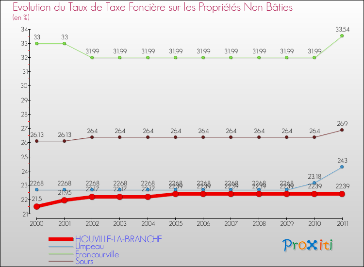 Evolution du taux de la taxe foncière sur les immeubles et terrains non batis pour HOUVILLE-LA-BRANCHE et les communes proches Comparaison des taux de la taxe foncière sur les immeubles et terrains non batis pour HOUVILLE-LA-BRANCHE et les communes voisines