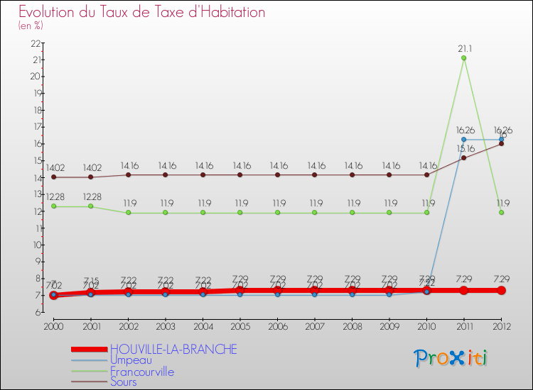 Evolution du taux de la taxe d'habitation pour HOUVILLE-LA-BRANCHE et les communes proches Comparaison des taux de la taxe d'habitation pour HOUVILLE-LA-BRANCHE et les communes voisines