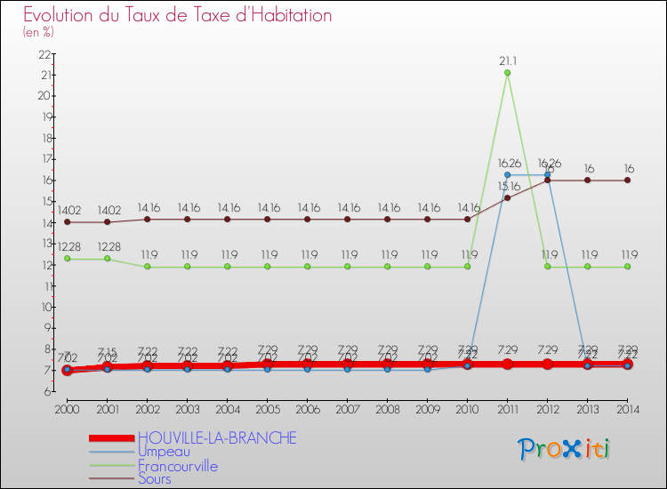 Evolution du taux de la taxe d'habitation pour HOUVILLE-LA-BRANCHE et les communes proches de 2000 à 2014 Comparaison des taux de la taxe d'habitation pour HOUVILLE-LA-BRANCHE et les communes voisines de 2000 à 2014