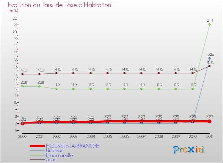 Evolution du taux de la taxe d'habitation pour HOUVILLE-LA-BRANCHE et les communes proches Comparaison des taux de la taxe d'habitation pour HOUVILLE-LA-BRANCHE et les communes voisines