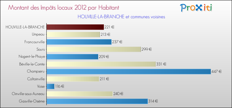 Montant des impôts locaux par Habitant pour HOUVILLE-LA-BRANCHE et les communes proches Comparaison des impôts locaux par habitant pour HOUVILLE-LA-BRANCHE et les communes voisines