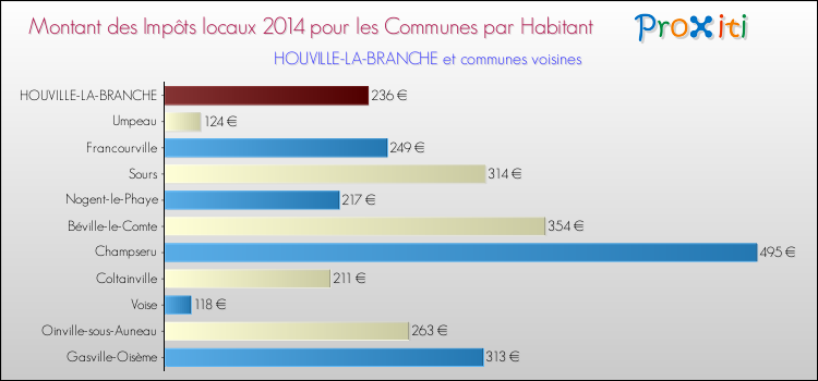 Montant des impôts locaux par Habitant pour HOUVILLE-LA-BRANCHE et les communes proches en 2014 Comparaison des impôts locaux par habitant pour HOUVILLE-LA-BRANCHE et les communes voisines en 2014