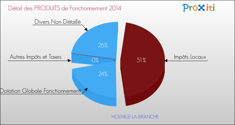 Décomposition du Budget de Fonctionnement 2014 de la commune de HOUVILLE-LA-BRANCHE Budget de Fonctionnement 2014 pour la commune de HOUVILLE-LA-BRANCHE