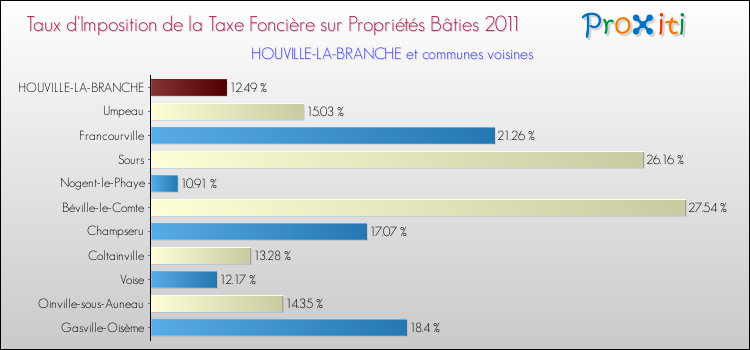 Taux d'imposition de la taxe foncière sur le bati 2011 pour HOUVILLE-LA-BRANCHE et les communes proches Comparaison des taux d'imposition de la taxe foncière sur le bati 2011 pour HOUVILLE-LA-BRANCHE et les communes voisines