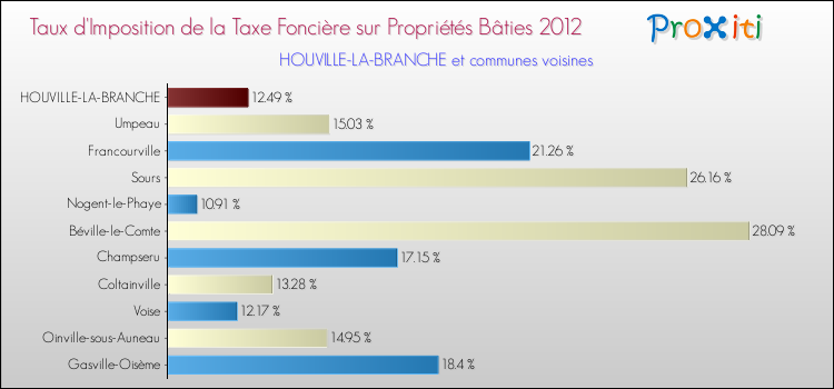 Taux d'imposition de la taxe foncière sur le bati 2012 pour HOUVILLE-LA-BRANCHE et les communes proches Comparaison des taux d'imposition de la taxe foncière sur le bati 2012 pour HOUVILLE-LA-BRANCHE et les communes voisines