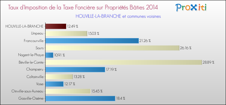Taux d'imposition de la taxe foncière sur le bati 2014 pour HOUVILLE-LA-BRANCHE et les communes proches Comparaison des taux d'imposition de la taxe foncière sur le bati 2014 pour HOUVILLE-LA-BRANCHE et les communes voisines
