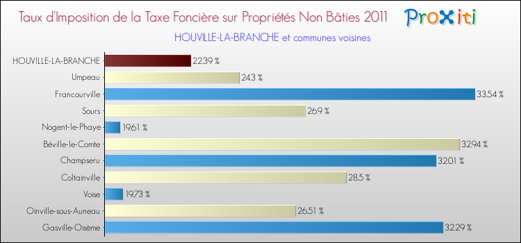 Taux d'imposition de la taxe foncière sur les immeubles et terrains non batis 2011 pour HOUVILLE-LA-BRANCHE et les communes proches Comparaison des taux d'imposition de la taxe foncière sur les immeubles et terrains non batis 2011 pour HOUVILLE-LA-BRANCHE et les communes voisines