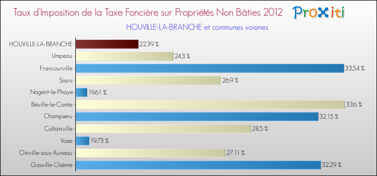 Taux d'imposition de la taxe foncière sur les immeubles et terrains non batis 2012 pour HOUVILLE-LA-BRANCHE et les communes proches Comparaison des taux d'imposition de la taxe foncière sur les immeubles et terrains non batis 2012 pour HOUVILLE-LA-BRANCHE et les communes voisines