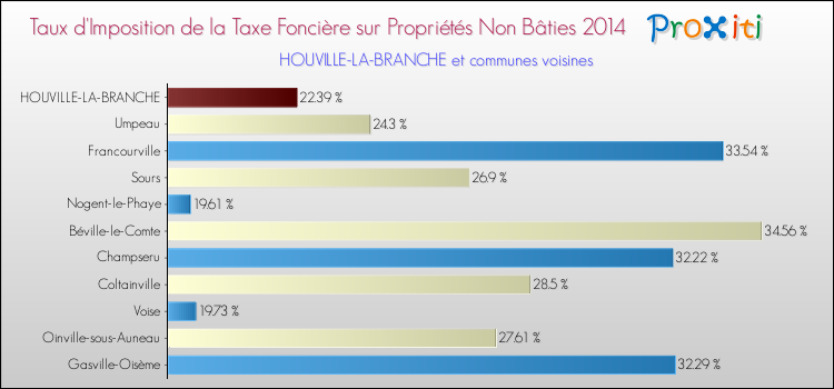 Taux d'imposition de la taxe foncière sur les immeubles et terrains non batis 2014 pour HOUVILLE-LA-BRANCHE et les communes proches Comparaison des taux d'imposition de la taxe foncière sur les immeubles et terrains non batis 2014 pour HOUVILLE-LA-BRANCHE et les communes voisines