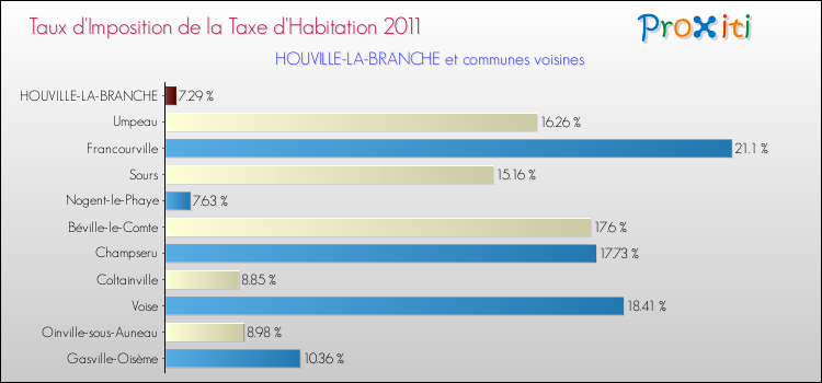 Taux d'imposition de la taxe d'habitation 2011 pour HOUVILLE-LA-BRANCHE et les communes proches Comparaison des taux d'imposition de la taxe d'habitation 2011 pour HOUVILLE-LA-BRANCHE et les communes voisines