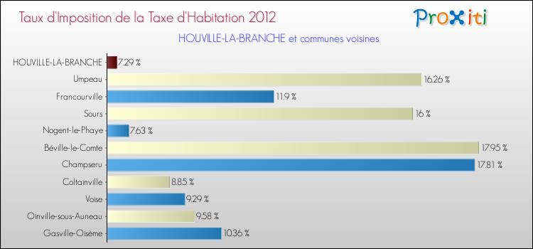 Taux d'imposition de la taxe d'habitation 2012 pour HOUVILLE-LA-BRANCHE et les communes proches Comparaison des taux d'imposition de la taxe d'habitation 2012 pour HOUVILLE-LA-BRANCHE et les communes voisines