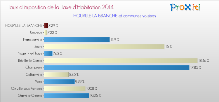 Taux d'imposition de la taxe d'habitation 2014 pour HOUVILLE-LA-BRANCHE et les communes proches Comparaison des taux d'imposition de la taxe d'habitation 2014 pour HOUVILLE-LA-BRANCHE et les communes voisines