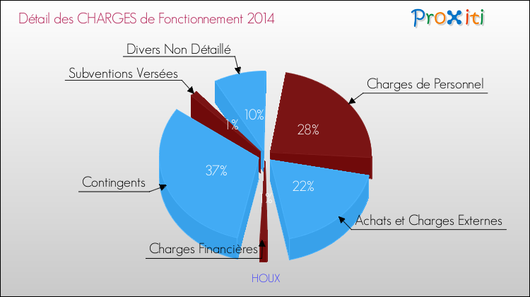 Décomposition des Charges de Fonctionnement 2014 de la commune de HOUX Charges de Fonctionnement 2014 pour la commune de HOUX