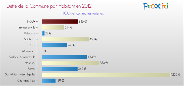 Dette par habitant de la commune en 2012 pour HOUX et les communes proches Comparaison de la dette par habitant de la commune en 2012 pour HOUX et les communes voisines