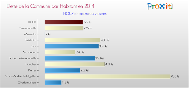 Dette par habitant de la commune en 2014 pour HOUX et les communes proches Comparaison de la dette par habitant de la commune en 2014 pour HOUX et les communes voisines