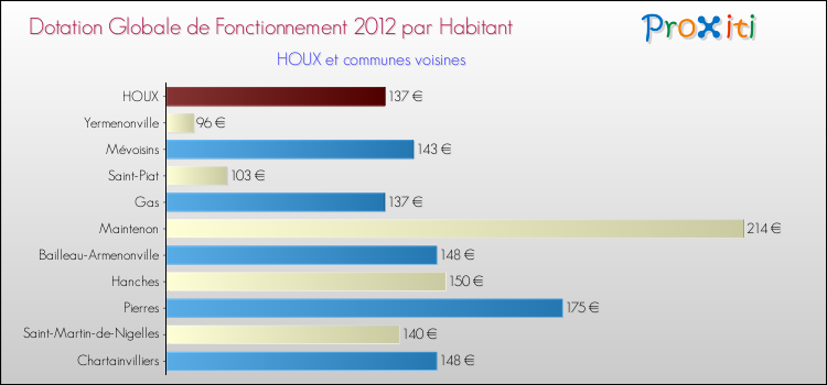 Montant des dotations globales de fonctionnement DGF par Habitant pour HOUX et les communes proches Comparaison des des dotations globales de fonctionnement DGF par habitant pour HOUX et les communes voisines