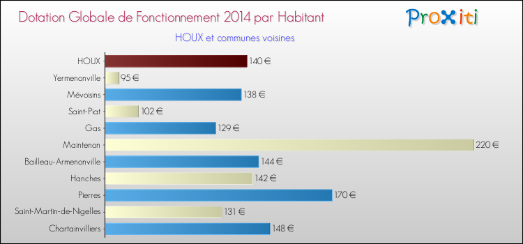 Montant des dotations globales de fonctionnement DGF par Habitant pour HOUX et les communes proches en 2014. Comparaison des des dotations globales de fonctionnement DGF par habitant pour HOUX et les communes voisines en 2014.
