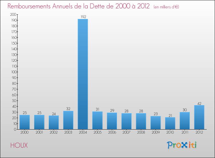 Evolution de l'annuité de la dette pour la commune de HOUX de 2000 à 2012 Annuités de la dette pour HOUX de 2000 à 2012