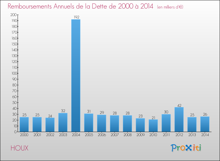 Evolution de l'annuité de la dette pour la commune de HOUX de 2000 à 2014 Annuités de la dette pour HOUX de 2000 à 2014