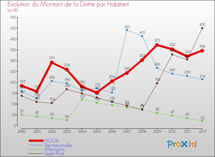 Evolution de la dette par habitant pour la commune de HOUX et les communes proches de 2000 à 2012 Comparaison de la dette par habitant pour HOUX et les communes voisines de 2000 à 2012