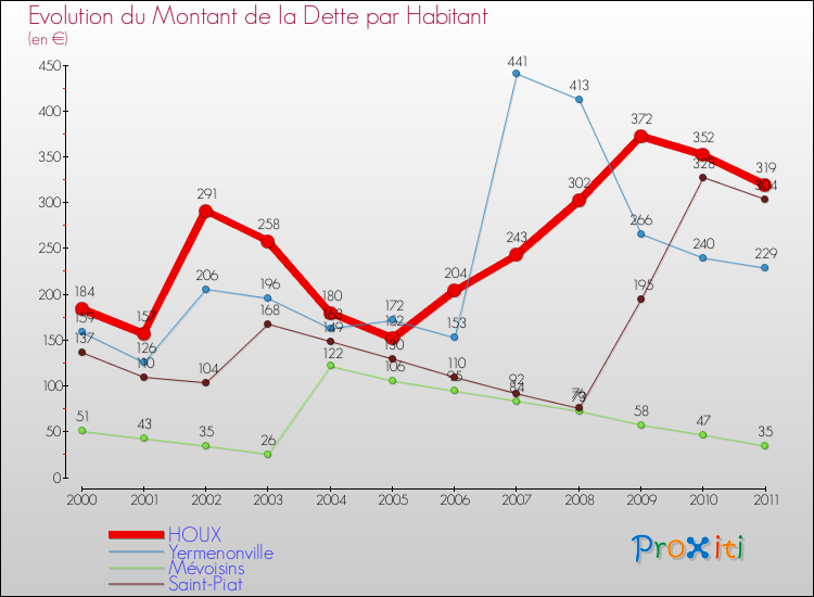 Evolution de la dette par habitant pour la commune de HOUX et les communes proches Comparaison de la dette par habitant pour HOUX et les communes voisines