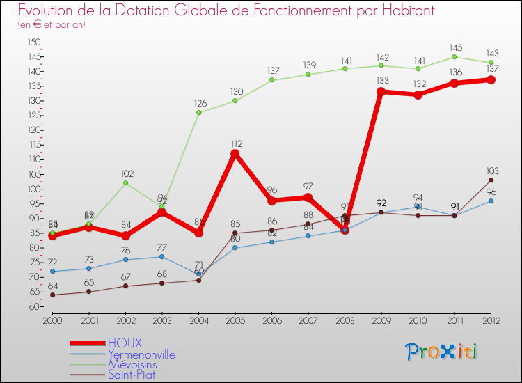 Evolution et montant de la dotation globale de fonctionnement par Habitant pour HOUX et les communes proches Comparaison des dotations globales de fonctionnement par habitant pour HOUX et les communes voisines