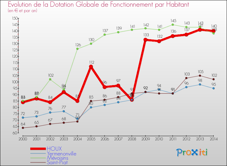 Evolution et montant de la dotation globale de fonctionnement par Habitant pour HOUX et les communes proches de 2000 à 2014. Comparaison des dotations globales de fonctionnement par habitant pour HOUX et les communes voisines de 2000 à 2014.